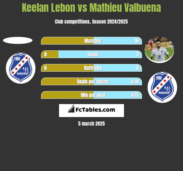 Keelan Lebon vs Mathieu Valbuena h2h player stats