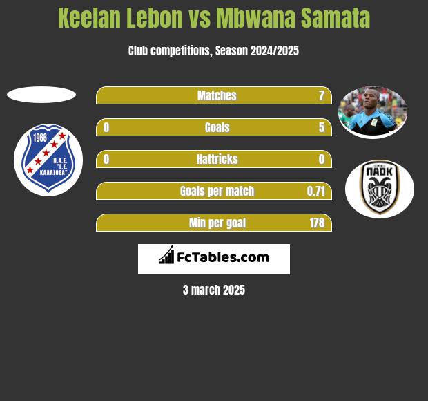 Keelan Lebon vs Mbwana Samata h2h player stats