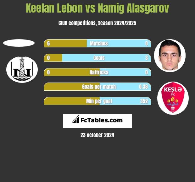 Keelan Lebon vs Namig Alasgarov h2h player stats