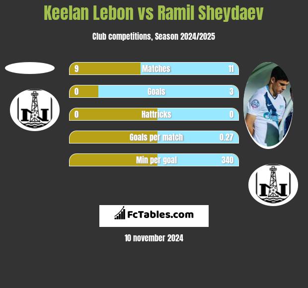 Keelan Lebon vs Ramil Sheydaev h2h player stats