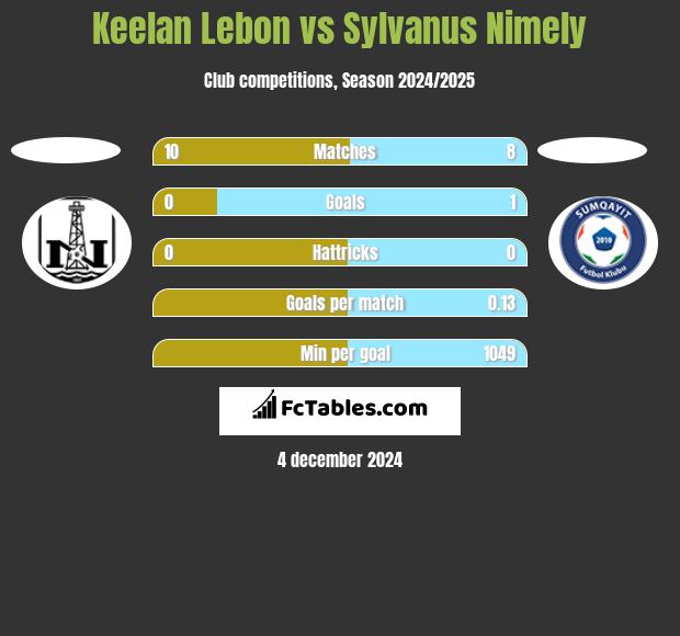 Keelan Lebon vs Sylvanus Nimely h2h player stats