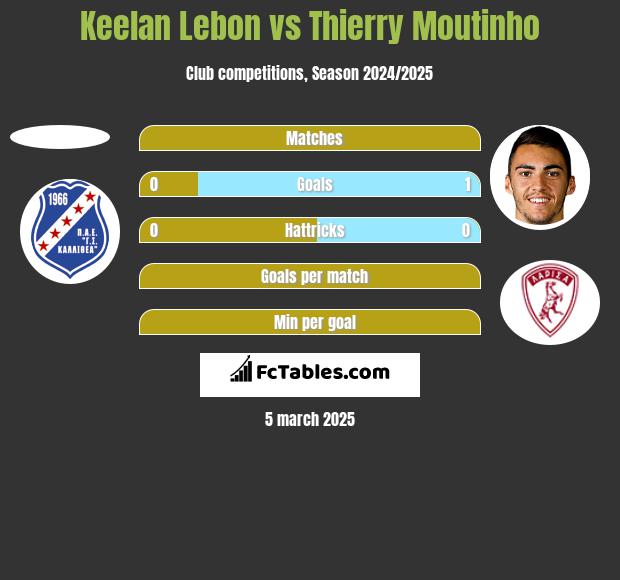 Keelan Lebon vs Thierry Moutinho h2h player stats