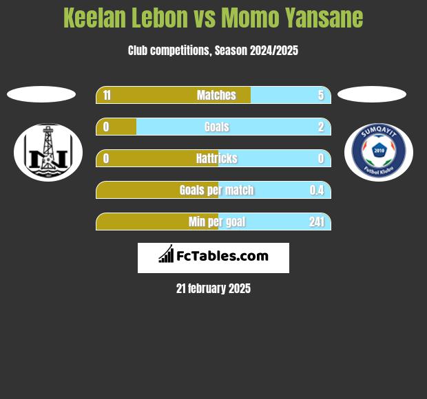 Keelan Lebon vs Momo Yansane h2h player stats