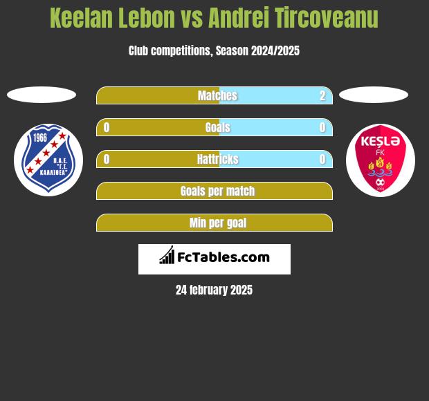 Keelan Lebon vs Andrei Tircoveanu h2h player stats