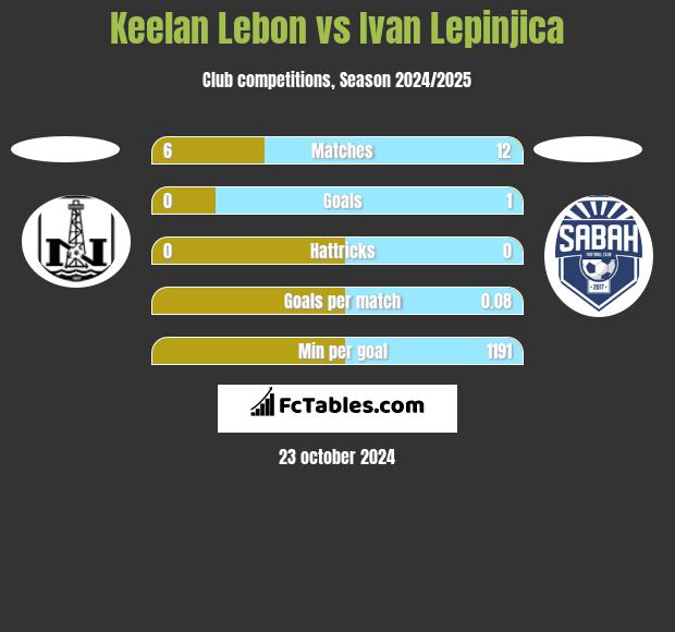 Keelan Lebon vs Ivan Lepinjica h2h player stats