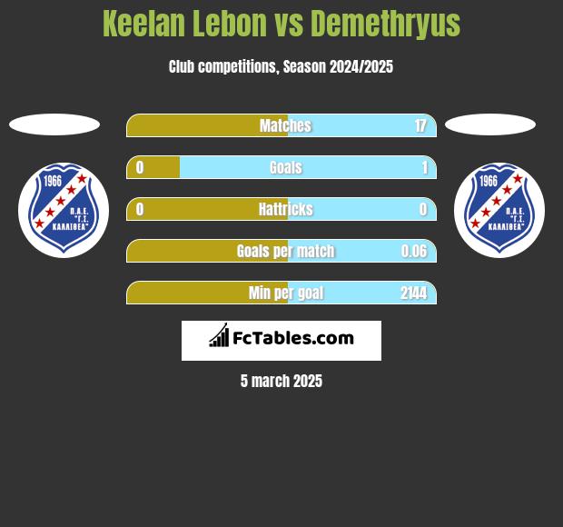 Keelan Lebon vs Demethryus h2h player stats