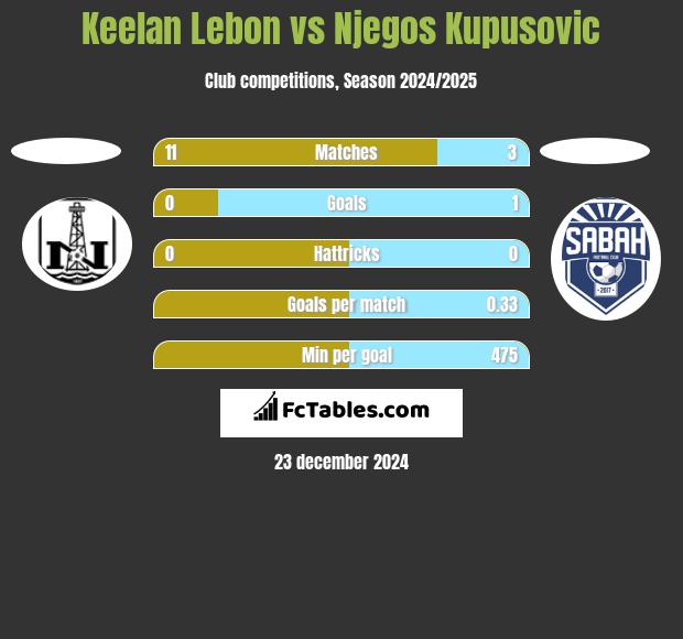 Keelan Lebon vs Njegos Kupusovic h2h player stats