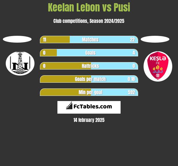 Keelan Lebon vs Pusi h2h player stats