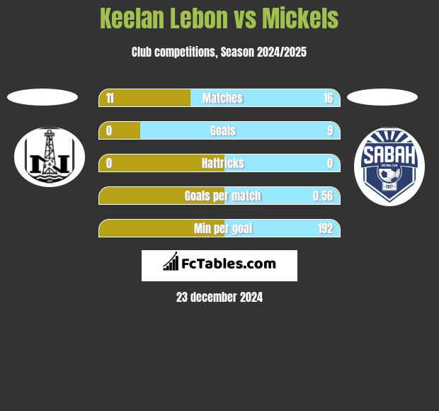 Keelan Lebon vs Mickels h2h player stats