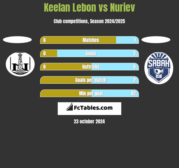 Keelan Lebon vs Nuriev h2h player stats