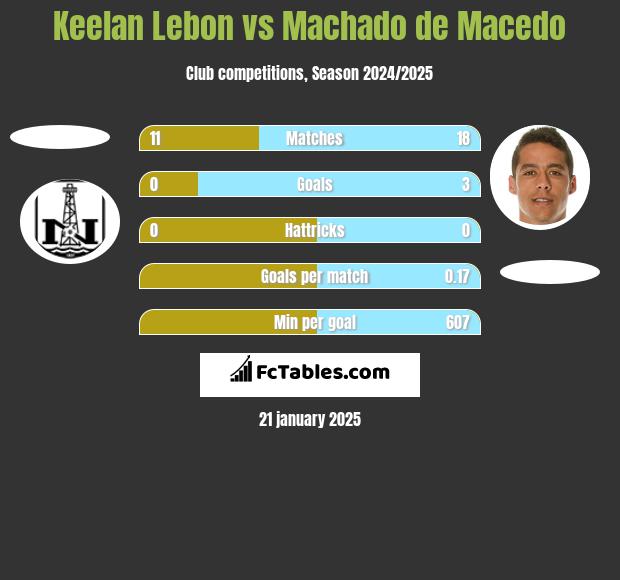 Keelan Lebon vs Machado de Macedo h2h player stats