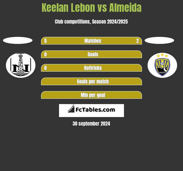 Keelan Lebon vs Almeida h2h player stats