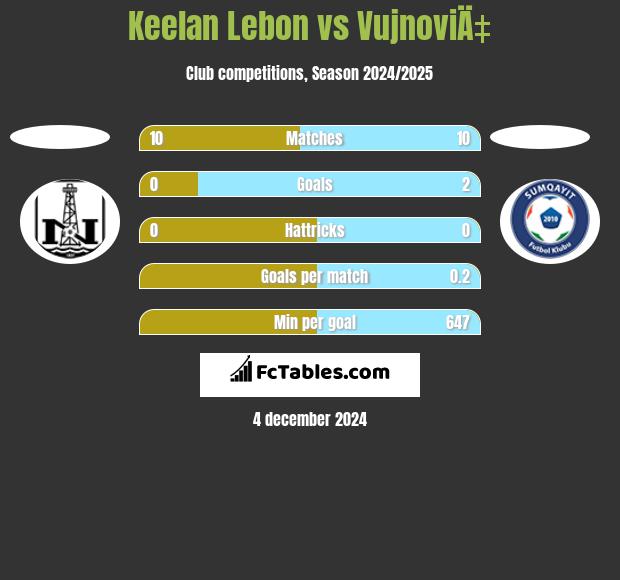 Keelan Lebon vs VujnoviÄ‡ h2h player stats