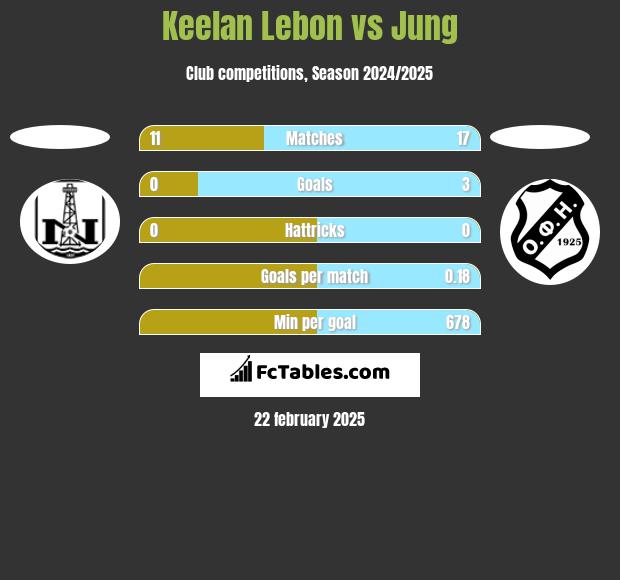 Keelan Lebon vs Jung h2h player stats