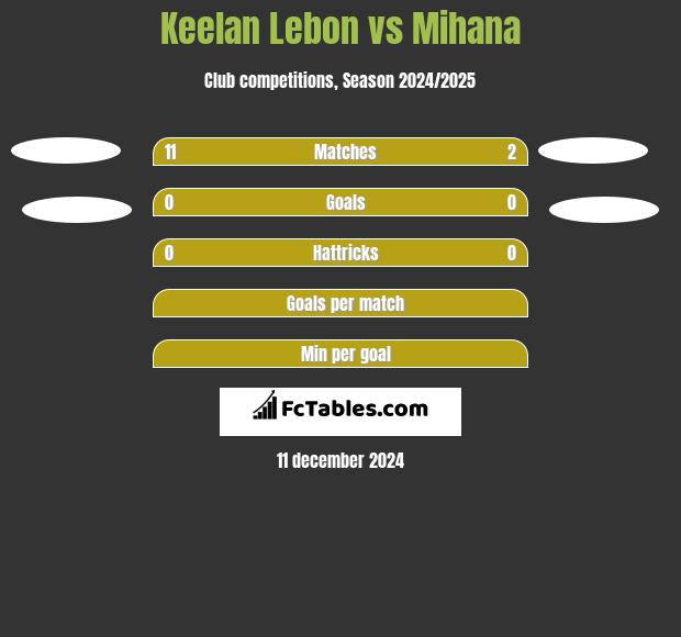 Keelan Lebon vs Mihana h2h player stats