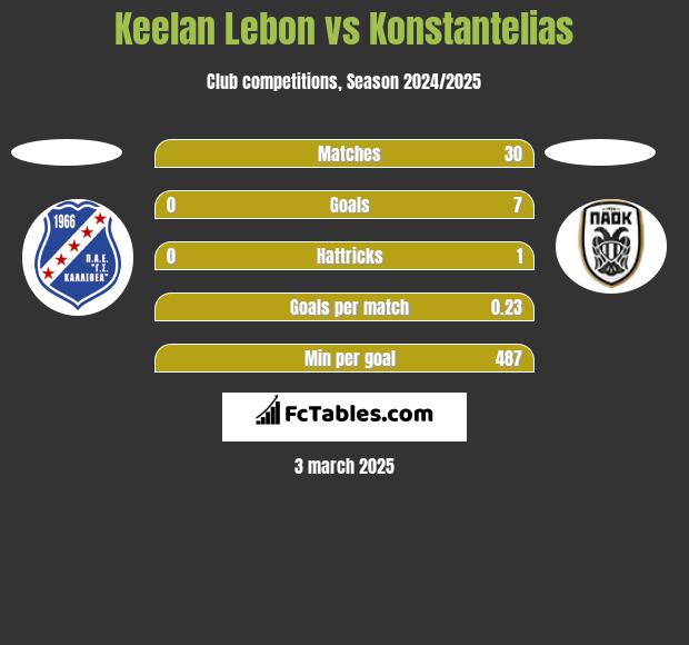 Keelan Lebon vs Konstantelias h2h player stats