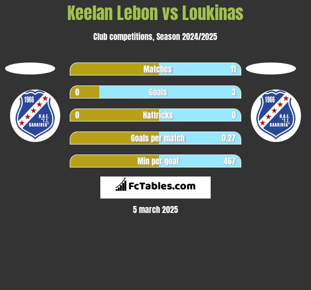 Keelan Lebon vs Loukinas h2h player stats