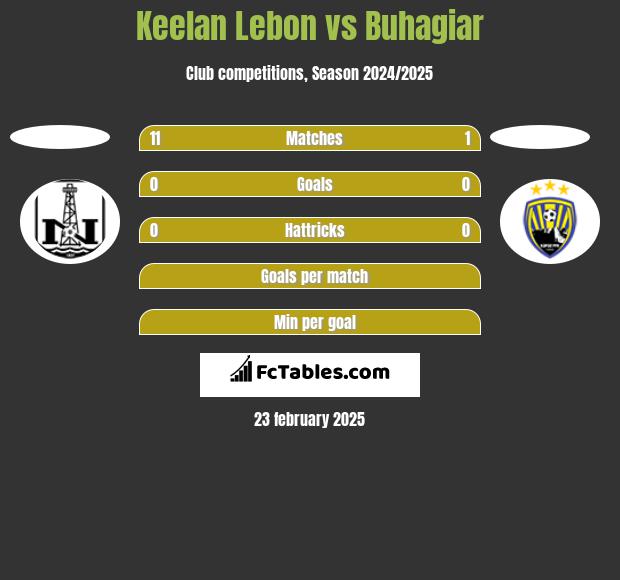 Keelan Lebon vs Buhagiar h2h player stats