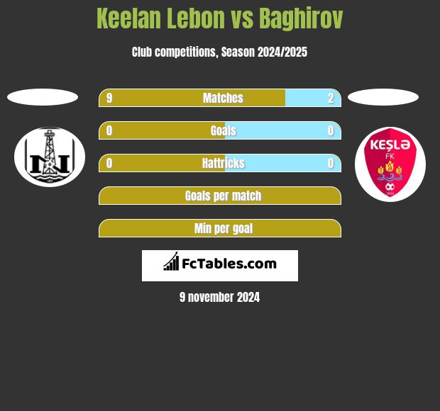 Keelan Lebon vs Baghirov h2h player stats