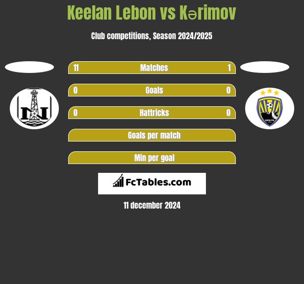 Keelan Lebon vs Kərimov h2h player stats