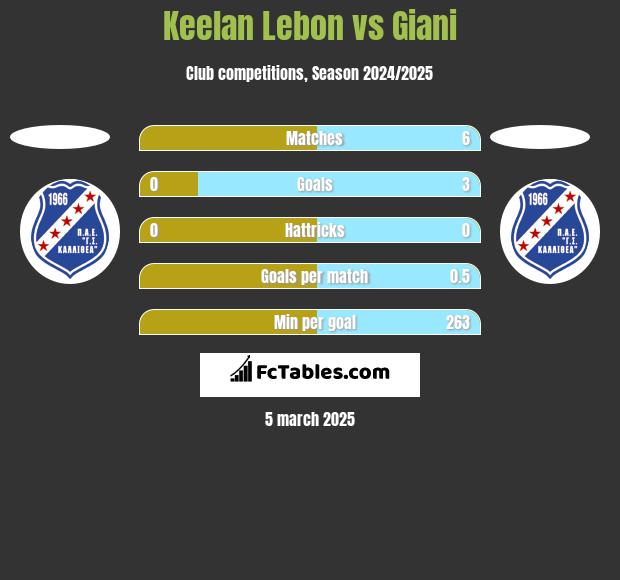 Keelan Lebon vs Giani h2h player stats