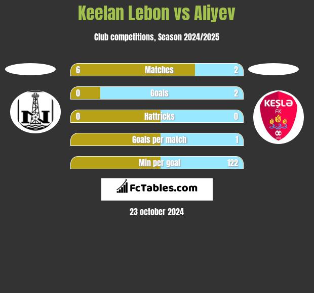 Keelan Lebon vs Aliyev h2h player stats