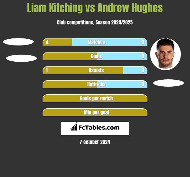 Liam Kitching vs Andrew Hughes h2h player stats