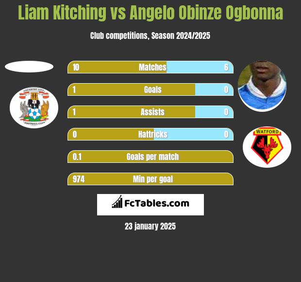 Liam Kitching vs Angelo Obinze Ogbonna h2h player stats