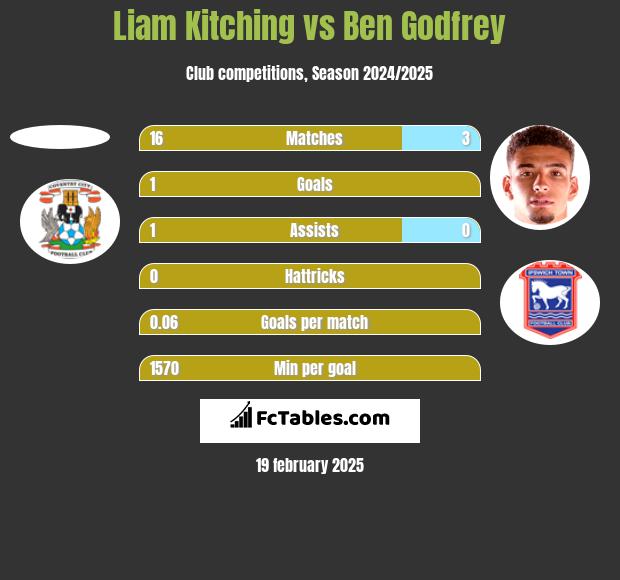 Liam Kitching vs Ben Godfrey h2h player stats