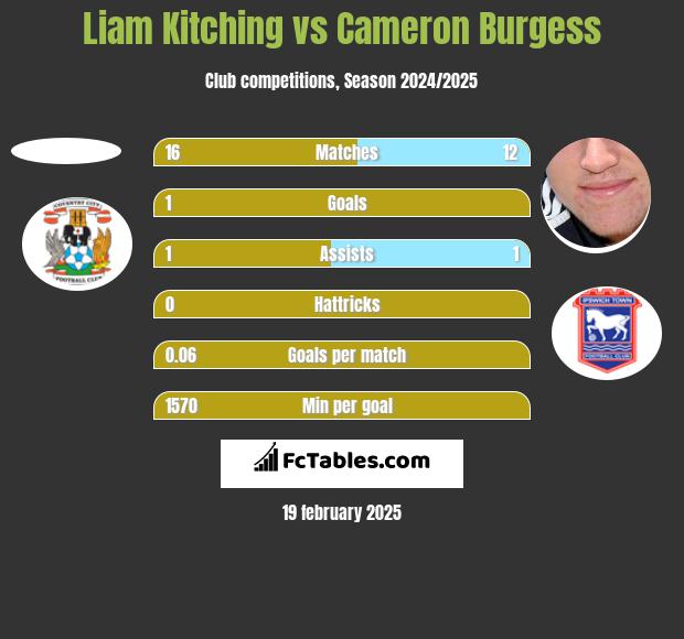 Liam Kitching vs Cameron Burgess h2h player stats