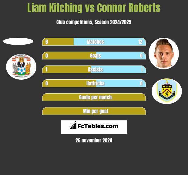 Liam Kitching vs Connor Roberts h2h player stats