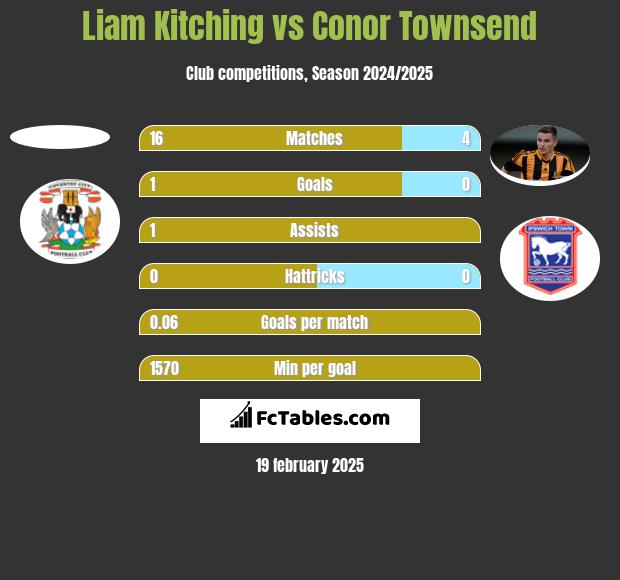 Liam Kitching vs Conor Townsend h2h player stats