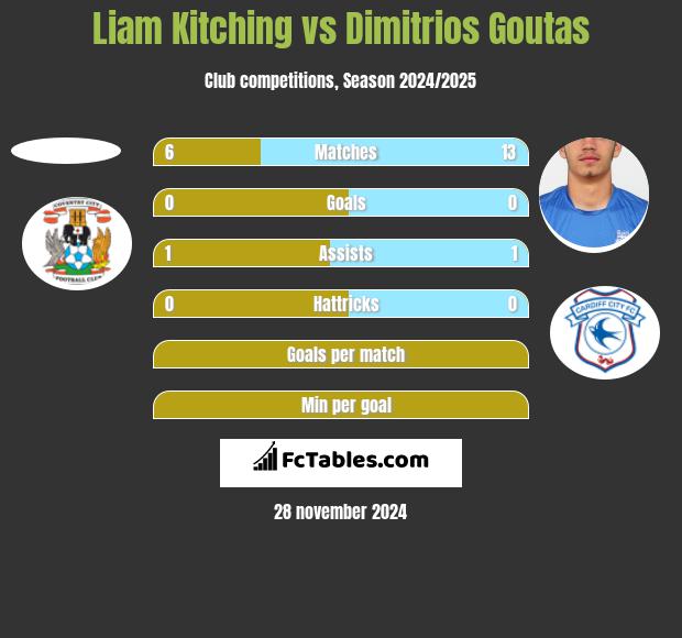 Liam Kitching vs Dimitrios Goutas h2h player stats