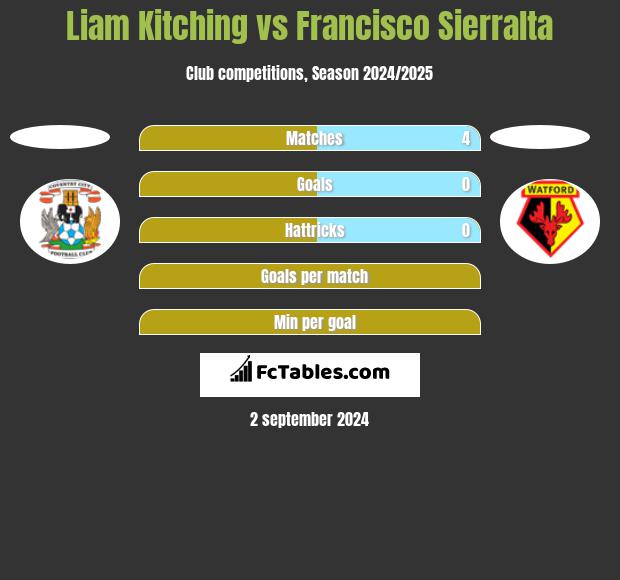 Liam Kitching vs Francisco Sierralta h2h player stats