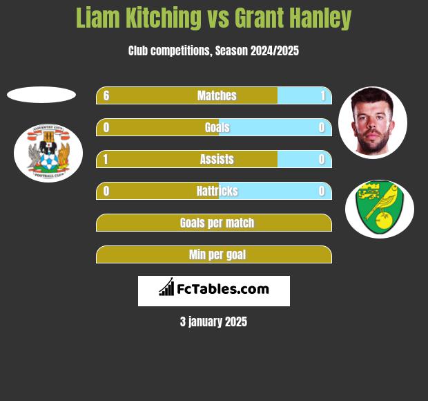 Liam Kitching vs Grant Hanley h2h player stats