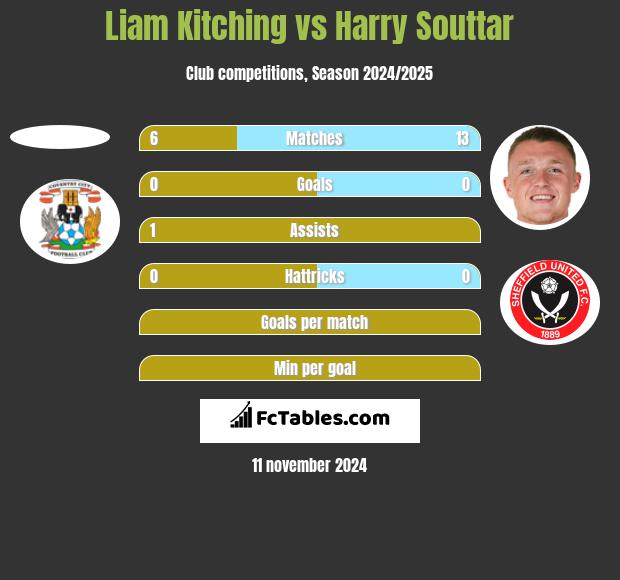 Liam Kitching vs Harry Souttar h2h player stats