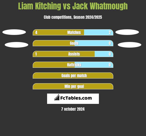 Liam Kitching vs Jack Whatmough h2h player stats