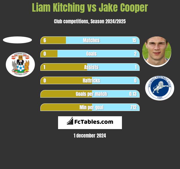 Liam Kitching vs Jake Cooper h2h player stats