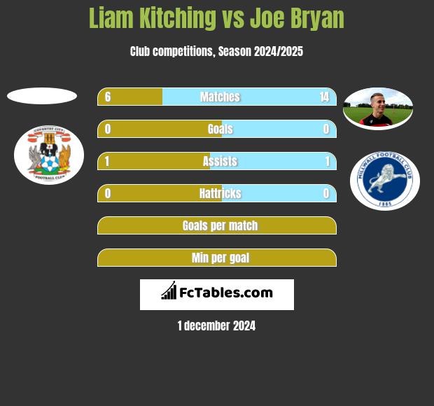 Liam Kitching vs Joe Bryan h2h player stats