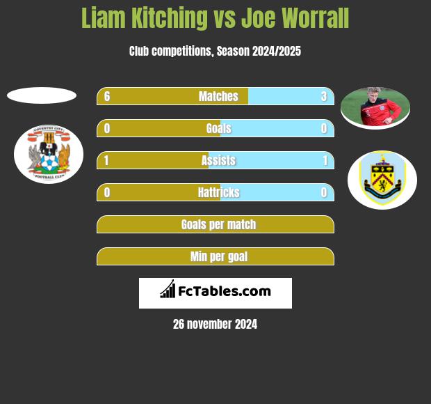 Liam Kitching vs Joe Worrall h2h player stats