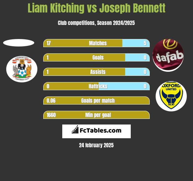 Liam Kitching vs Joseph Bennett h2h player stats