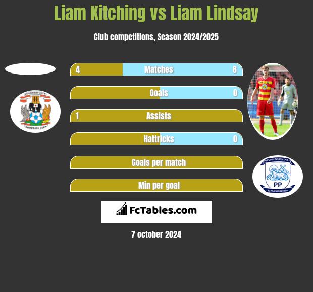 Liam Kitching vs Liam Lindsay h2h player stats