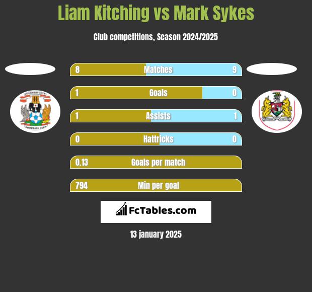 Liam Kitching vs Mark Sykes h2h player stats