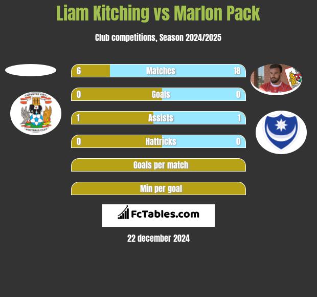 Liam Kitching vs Marlon Pack h2h player stats