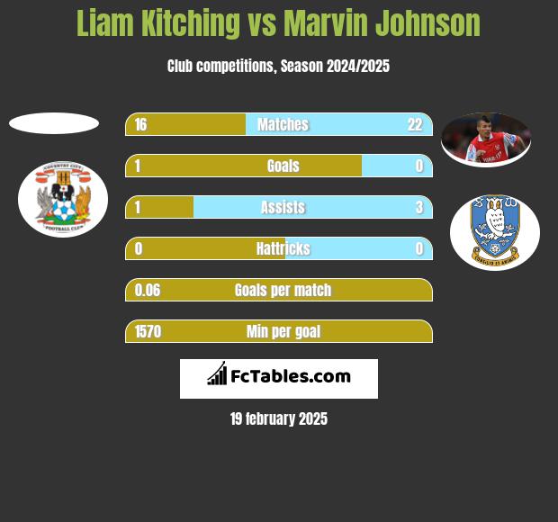 Liam Kitching vs Marvin Johnson h2h player stats