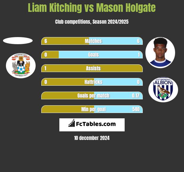 Liam Kitching vs Mason Holgate h2h player stats