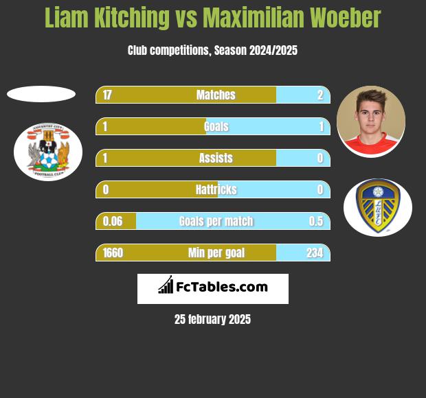 Liam Kitching vs Maximilian Woeber h2h player stats