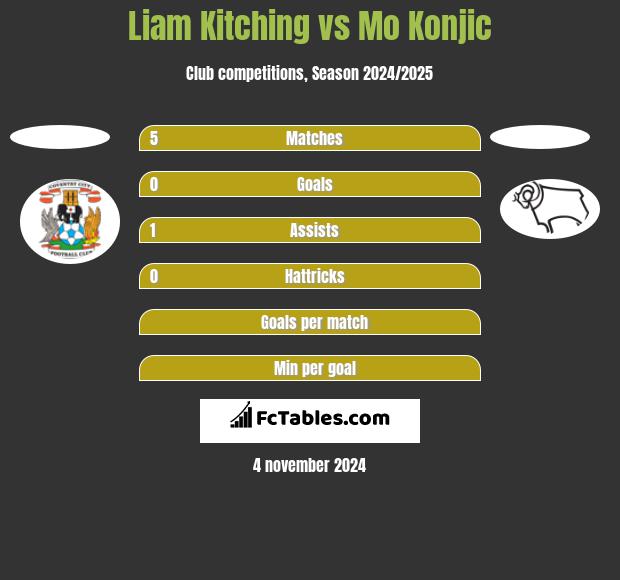 Liam Kitching vs Mo Konjic h2h player stats