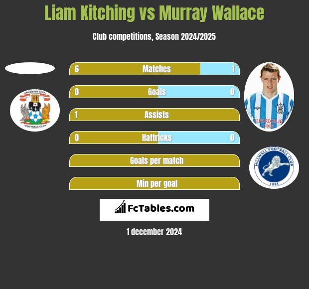 Liam Kitching vs Murray Wallace h2h player stats