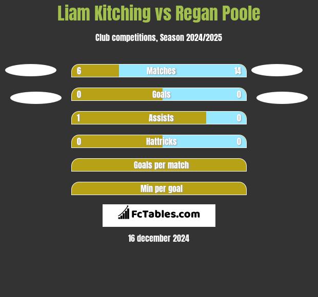 Liam Kitching vs Regan Poole h2h player stats